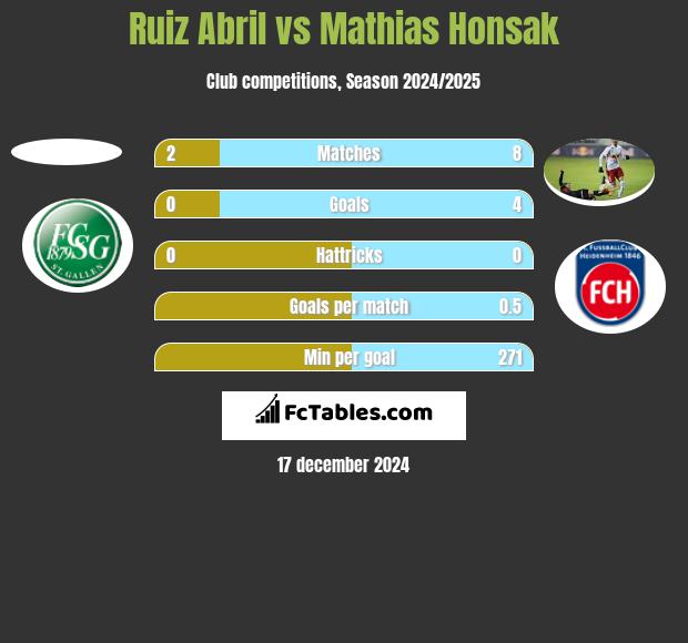 Ruiz Abril vs Mathias Honsak h2h player stats