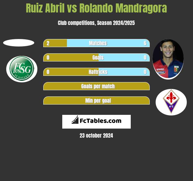 Ruiz Abril vs Rolando Mandragora h2h player stats