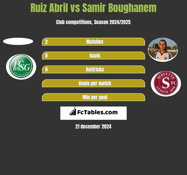 Ruiz Abril vs Samir Boughanem h2h player stats