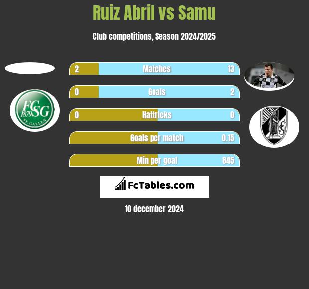 Ruiz Abril vs Samu h2h player stats