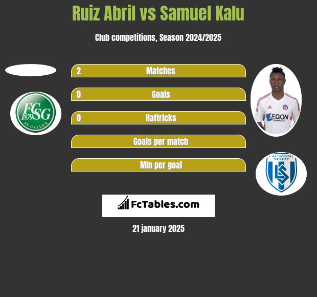 Ruiz Abril vs Samuel Kalu h2h player stats