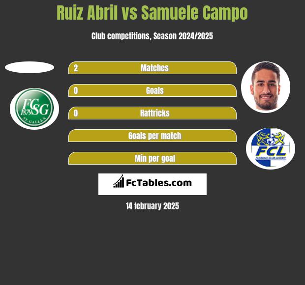 Ruiz Abril vs Samuele Campo h2h player stats