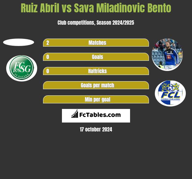 Ruiz Abril vs Sava Miladinovic Bento h2h player stats