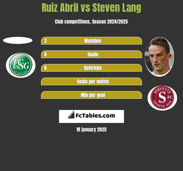 Ruiz Abril vs Steven Lang h2h player stats