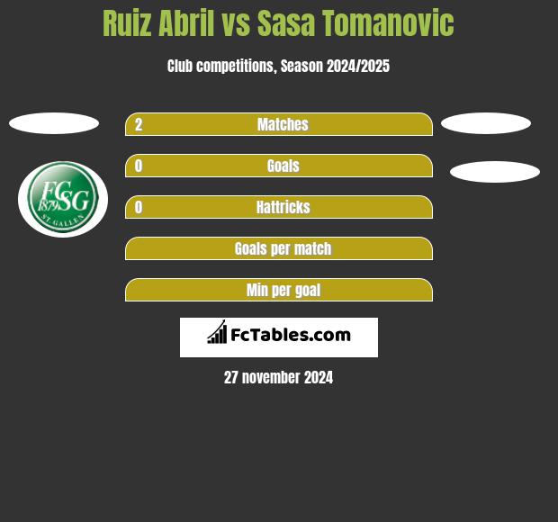 Ruiz Abril vs Sasa Tomanovic h2h player stats