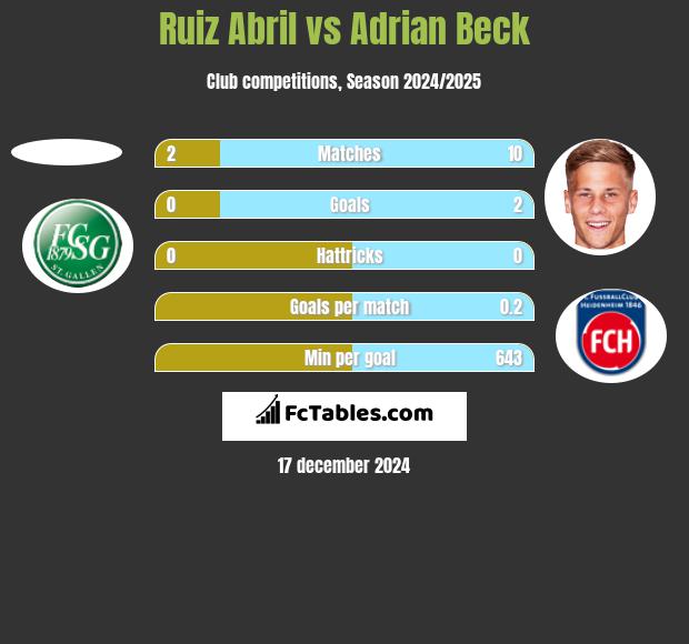 Ruiz Abril vs Adrian Beck h2h player stats