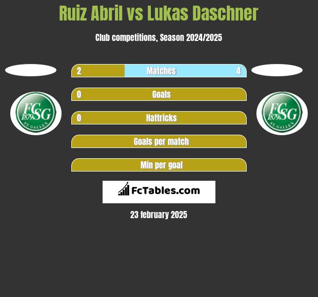 Ruiz Abril vs Lukas Daschner h2h player stats