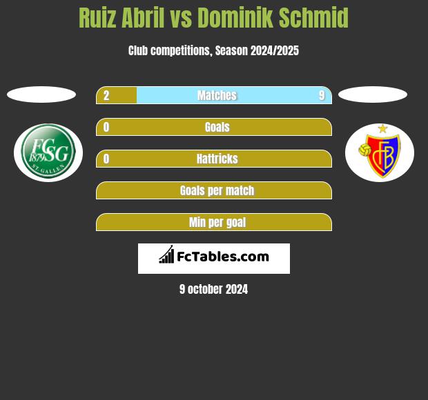 Ruiz Abril vs Dominik Schmid h2h player stats