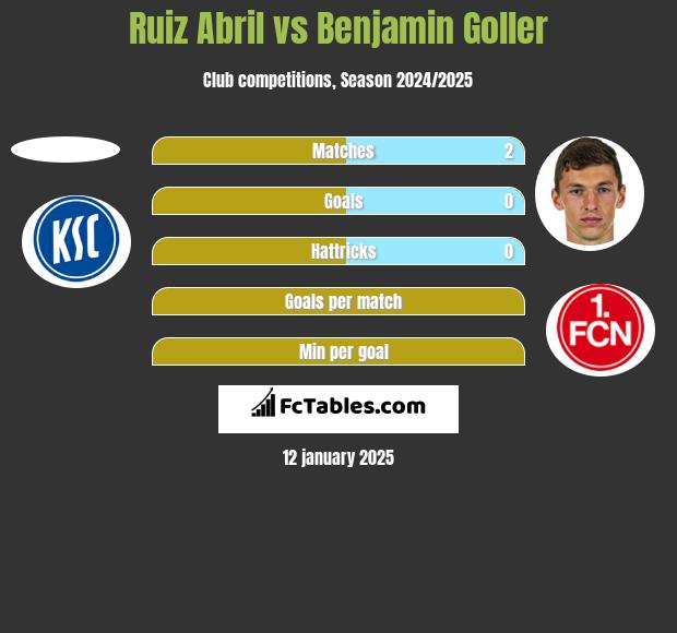 Ruiz Abril vs Benjamin Goller h2h player stats