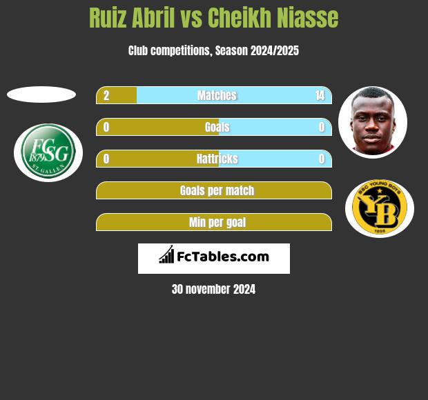 Ruiz Abril vs Cheikh Niasse h2h player stats