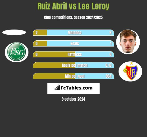 Ruiz Abril vs Lee Leroy h2h player stats