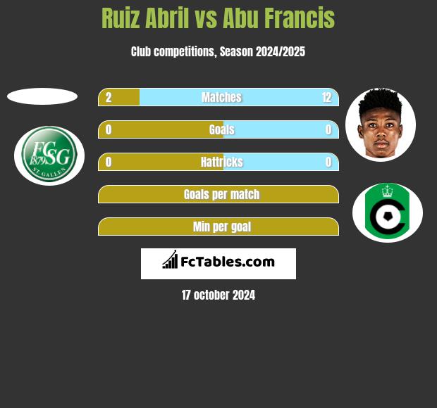 Ruiz Abril vs Abu Francis h2h player stats