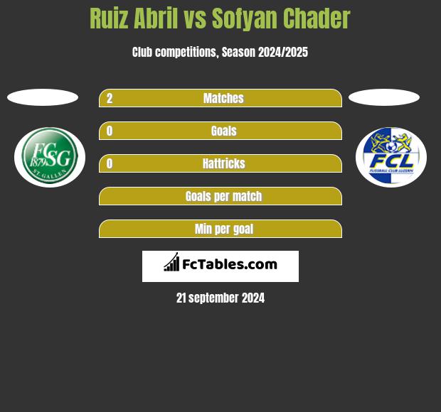 Ruiz Abril vs Sofyan Chader h2h player stats