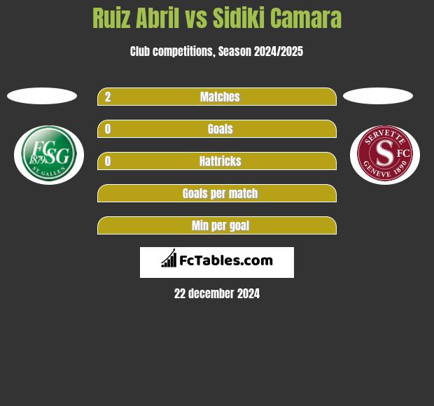 Ruiz Abril vs Sidiki Camara h2h player stats