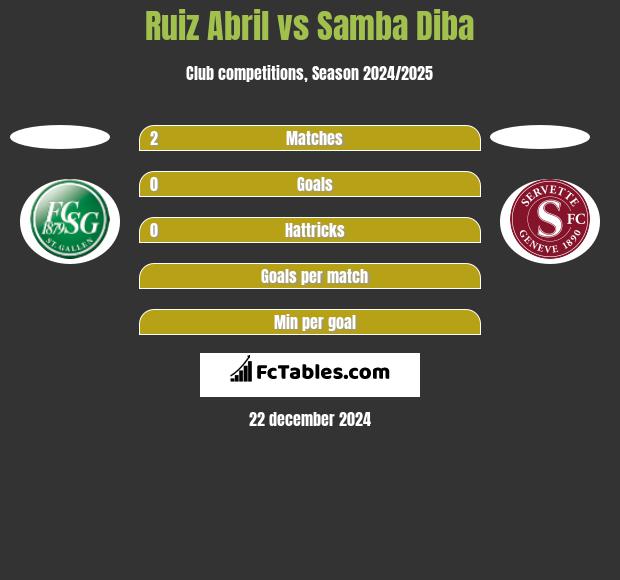 Ruiz Abril vs Samba Diba h2h player stats