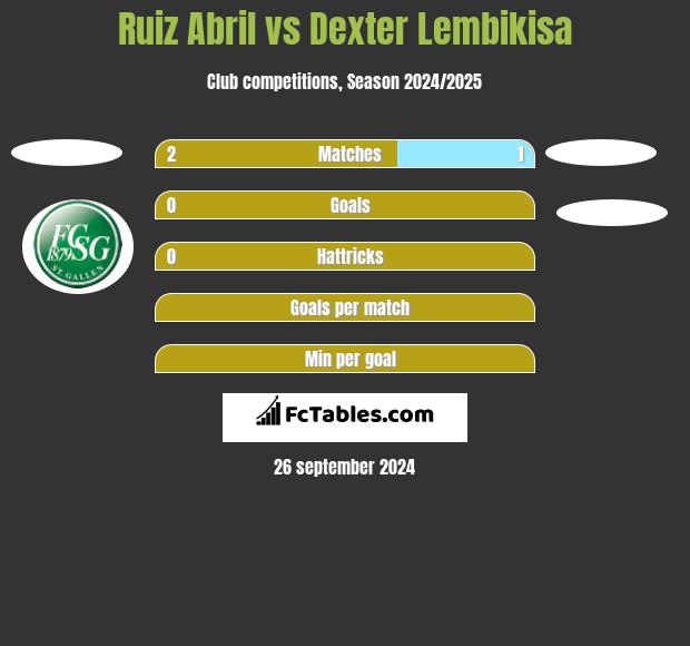 Ruiz Abril vs Dexter Lembikisa h2h player stats