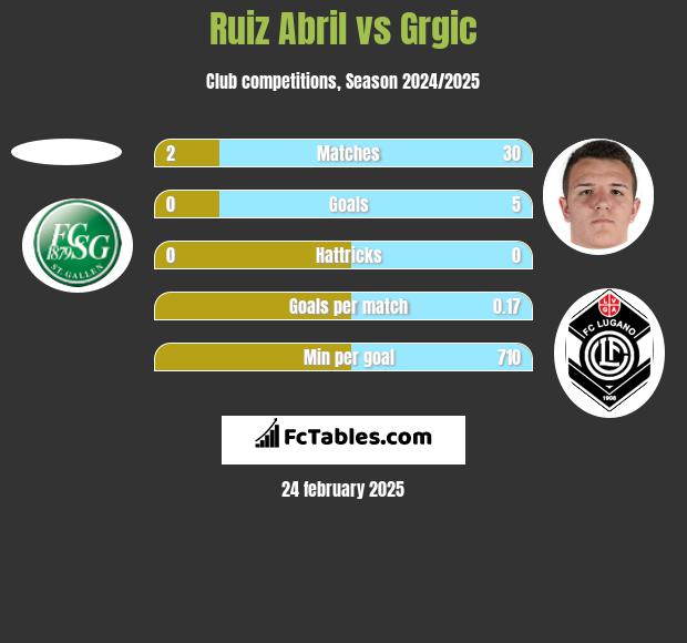 Ruiz Abril vs Grgic h2h player stats