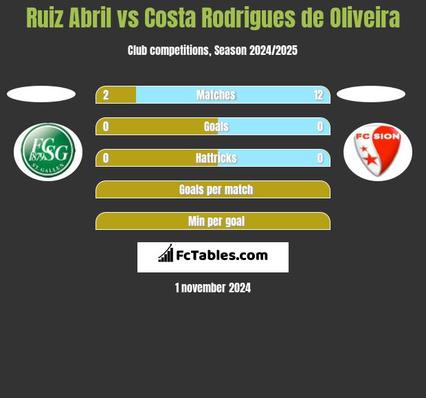 Ruiz Abril vs Costa Rodrigues de Oliveira h2h player stats