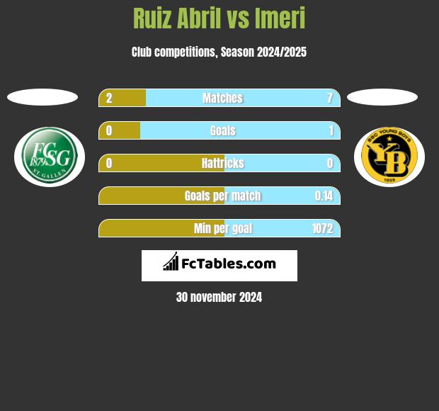 Ruiz Abril vs Imeri h2h player stats