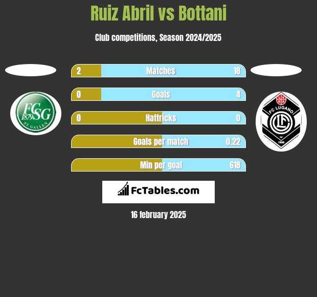 Ruiz Abril vs Bottani h2h player stats