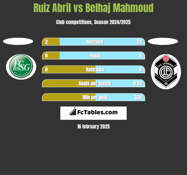 Ruiz Abril vs Belhaj Mahmoud h2h player stats