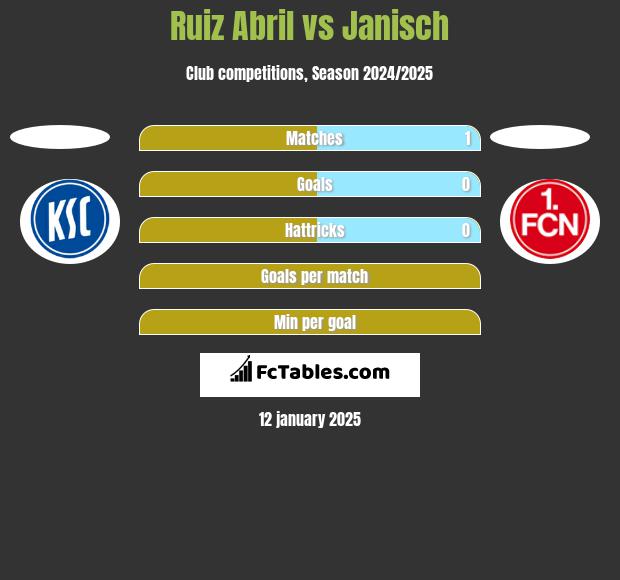 Ruiz Abril vs Janisch h2h player stats