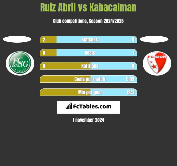 Ruiz Abril vs Kabacalman h2h player stats