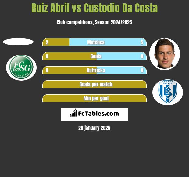 Ruiz Abril vs Custodio Da Costa h2h player stats