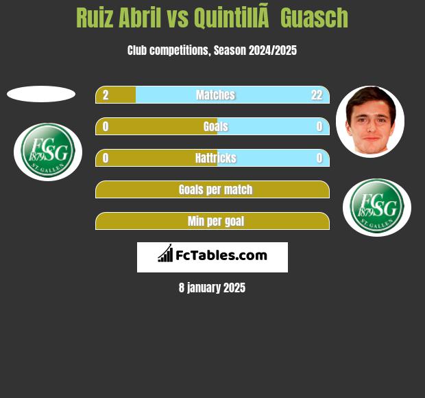 Ruiz Abril vs QuintillÃ  Guasch h2h player stats