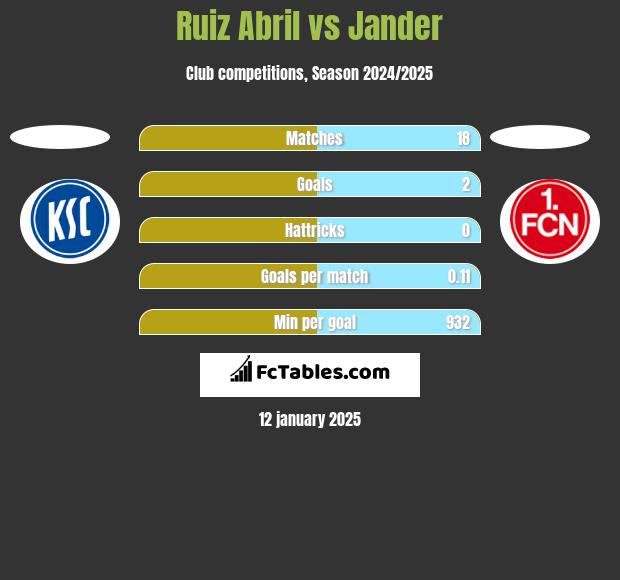 Ruiz Abril vs Jander h2h player stats