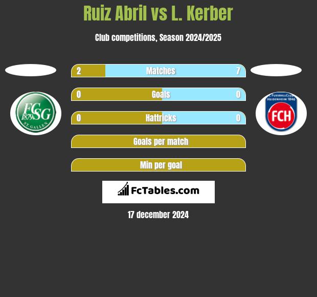 Ruiz Abril vs L. Kerber h2h player stats