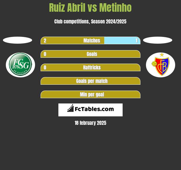 Ruiz Abril vs Metinho h2h player stats