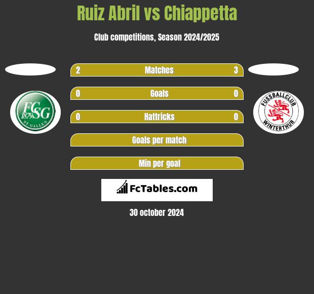 Ruiz Abril vs Chiappetta h2h player stats