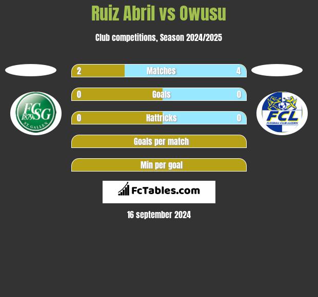 Ruiz Abril vs Owusu h2h player stats