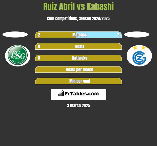 Ruiz Abril vs Kabashi h2h player stats