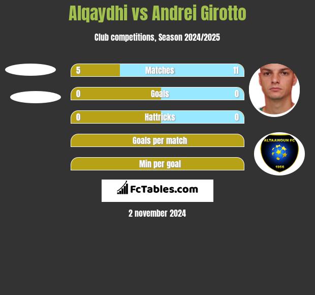 Alqaydhi vs Andrei Girotto h2h player stats