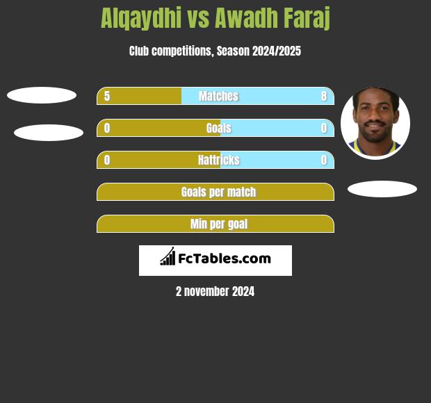 Alqaydhi vs Awadh Faraj h2h player stats