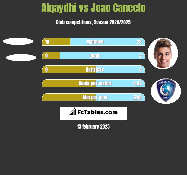 Alqaydhi vs Joao Cancelo h2h player stats