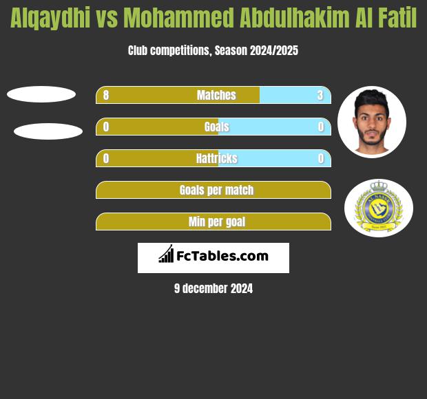 Alqaydhi vs Mohammed Abdulhakim Al Fatil h2h player stats