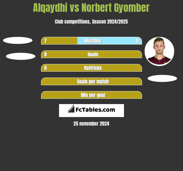 Alqaydhi vs Norbert Gyomber h2h player stats