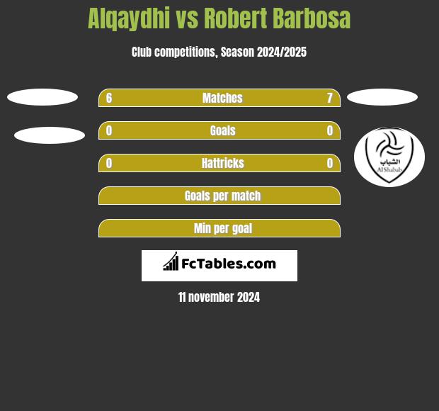 Alqaydhi vs Robert Barbosa h2h player stats