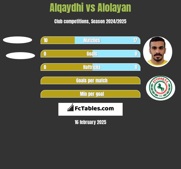 Alqaydhi vs Alolayan h2h player stats