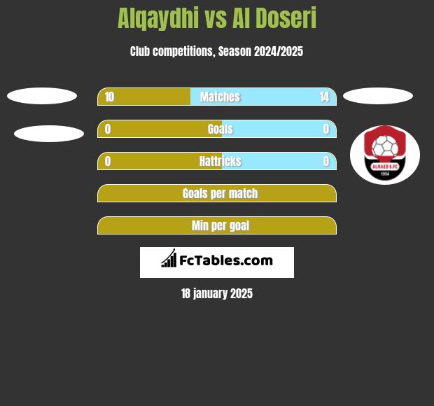 Alqaydhi vs Al Doseri h2h player stats