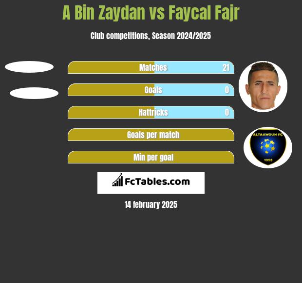 A Bin Zaydan vs Faycal Fajr h2h player stats