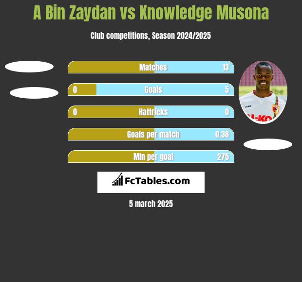 A Bin Zaydan vs Knowledge Musona h2h player stats