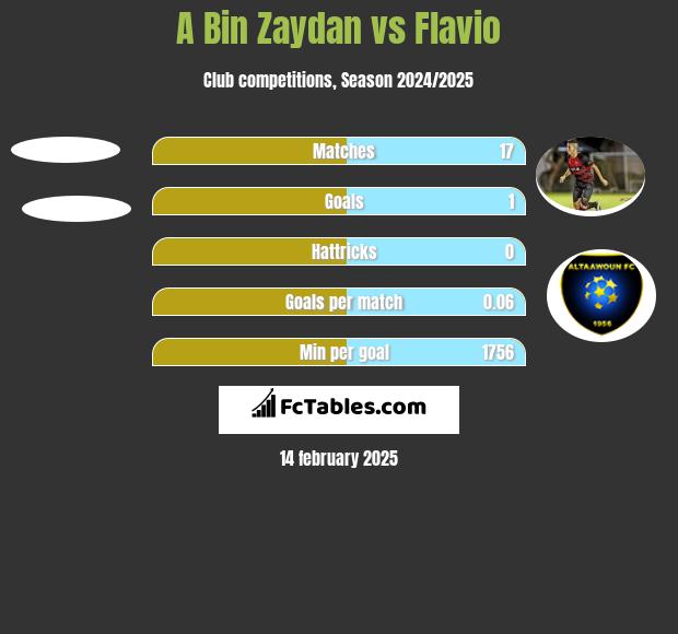 A Bin Zaydan vs Flavio h2h player stats