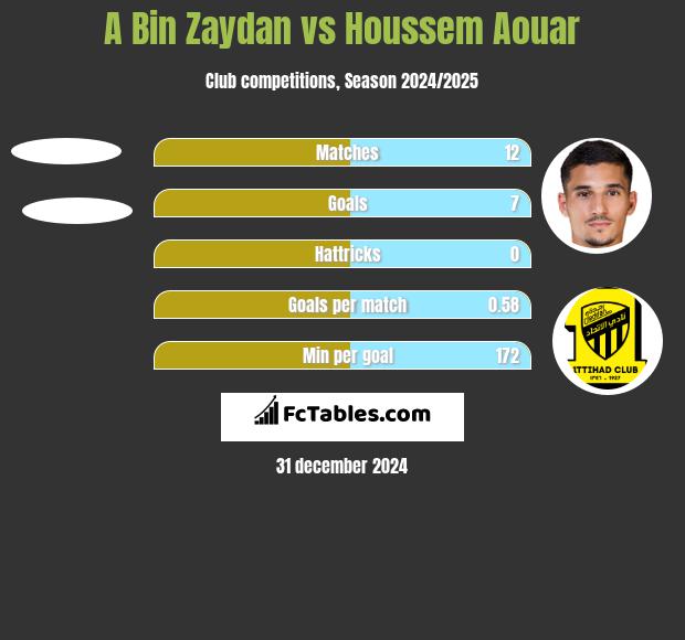 A Bin Zaydan vs Houssem Aouar h2h player stats