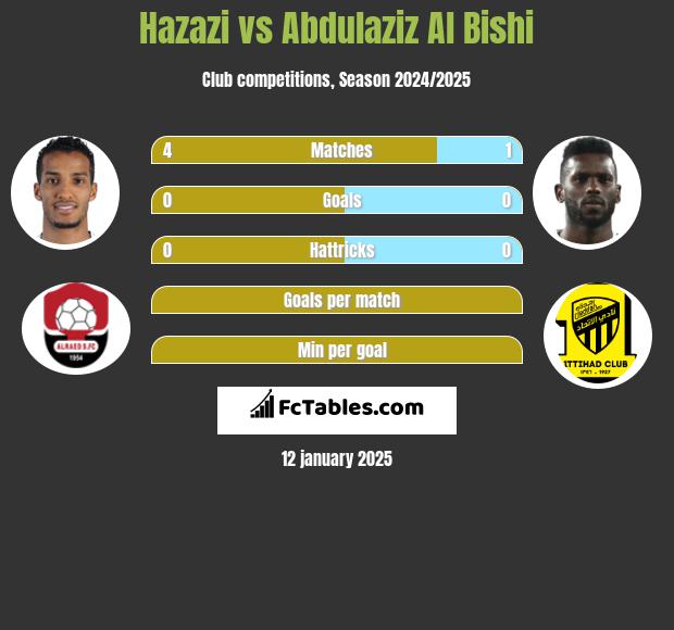 Hazazi vs Abdulaziz Al Bishi h2h player stats