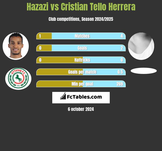 Hazazi vs Cristian Tello h2h player stats