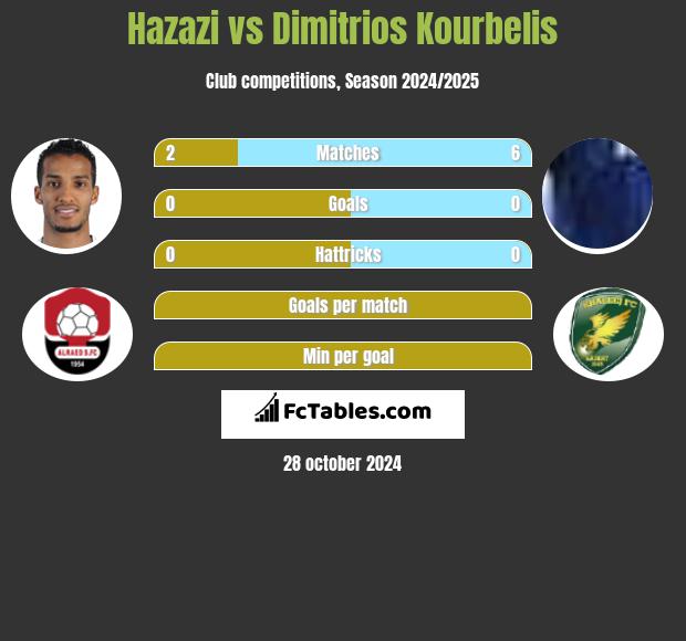 Hazazi vs Dimitrios Kourbelis h2h player stats